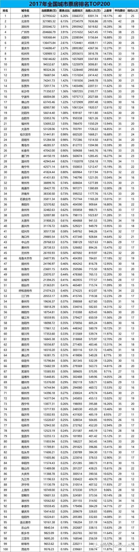 （導航成都，移動端）全國城市電影票房排行榜出爐 成都16.94億票房進前五