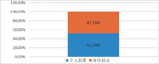 中國青年創業發展評估報告發佈