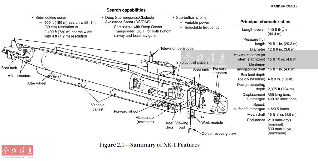 美曾造最小核潜艇！可潜720米捞导弹