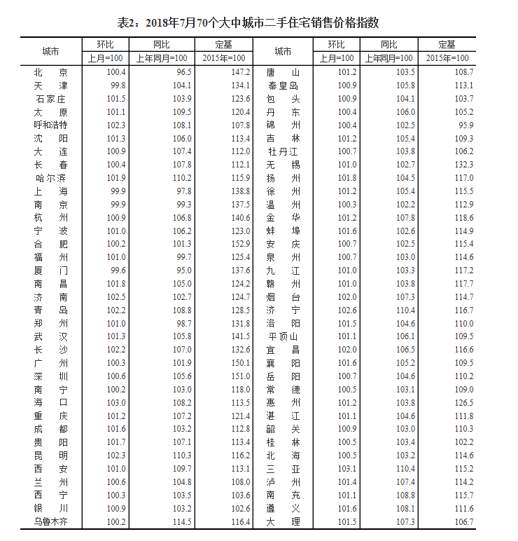 7月份長春房價環比上漲0.9%