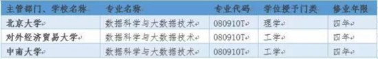 大数据专业火热：人才缺口上百万年薪30万—50万