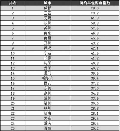 【河南在線-文字列表】【移動端-文字列表】中國重點城市網約車包容度排行發佈 鄭州排全國第八