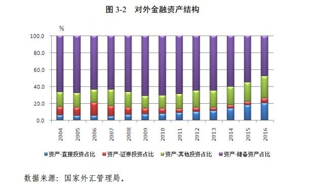 中国对外金融资产民间部门持有占比首次过半