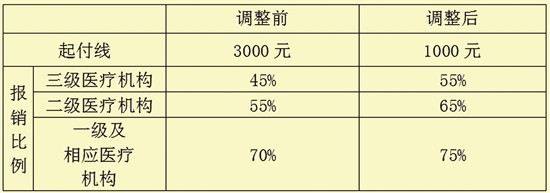 【要闻】【移动版 新闻列表】【滚动新闻】泉州职工医保普通门诊政策调整 报销降至1000元