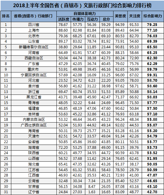 上半年31个省级文旅行政部门影响力排行：广西排第19位