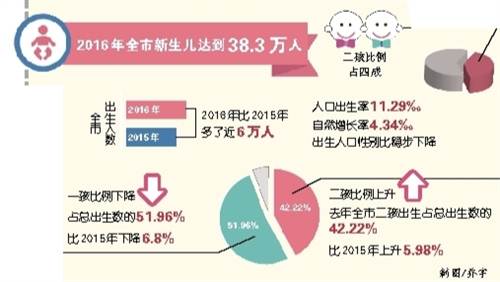 【社会民生】2016年重庆新生儿达38.3万人 二孩比例占四成
