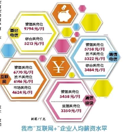 【社会民生】重庆企业“互联网+”人才流失现象较为严重