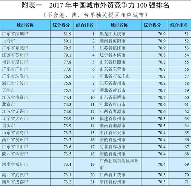 湖北三城市入围2017中国外贸百强