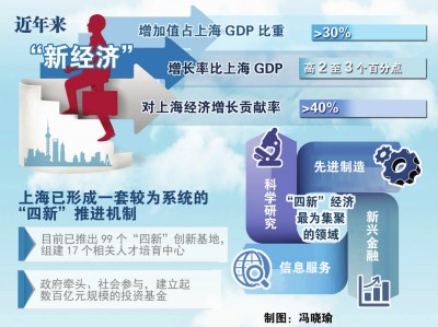 【热点】上海率先提出“四新”发展路径