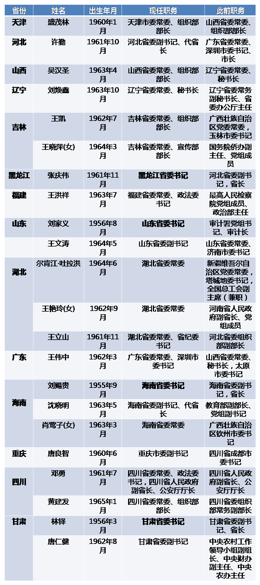 近期全国31省区市省委常委调整名单   (原标题:近期14省份22名省委
