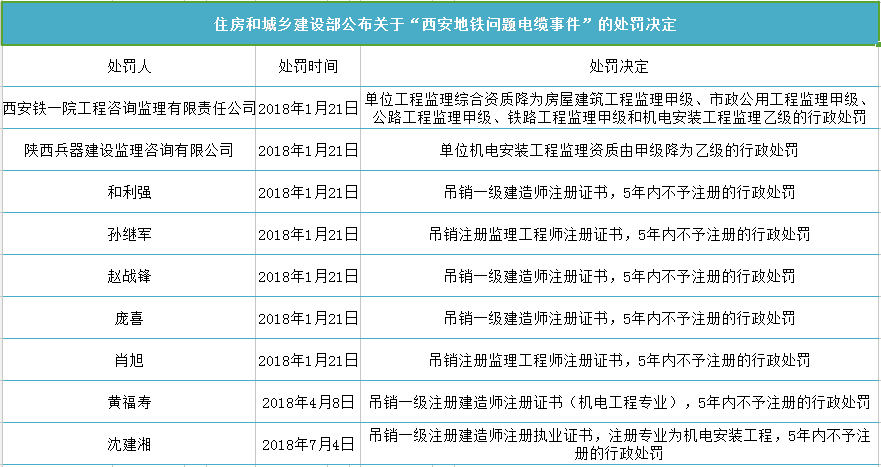 热点追踪：西安地铁三号线“问题电缆”事件 又有2人被追责