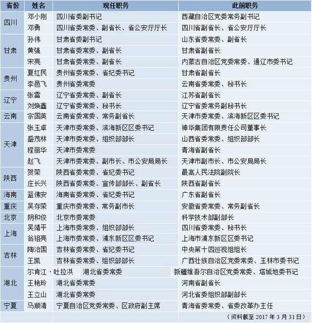 云南省委常委班子图片