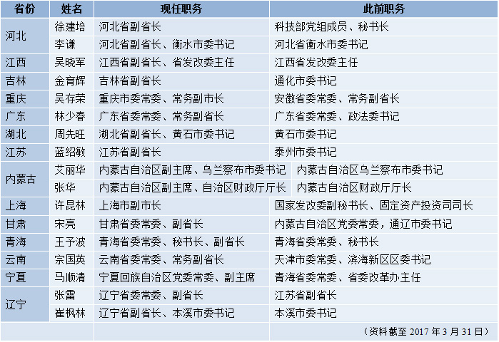 3月人事综述:20余省份党委常委班子成员调整