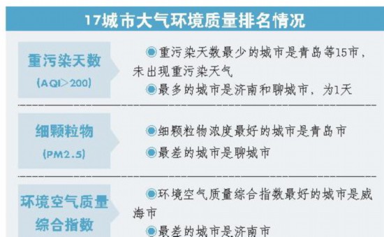 山東大氣環境品質排名出爐 7月15市未出現重污染天氣