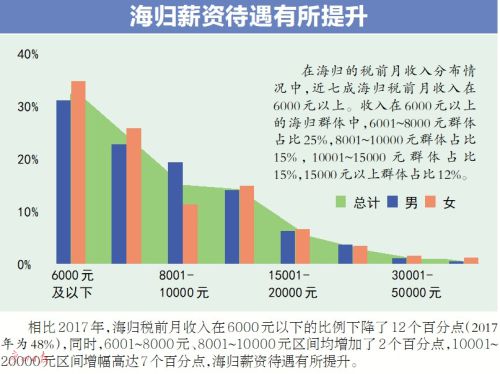 调查：七成海归月入六千元以上 海归就业竞争力提高