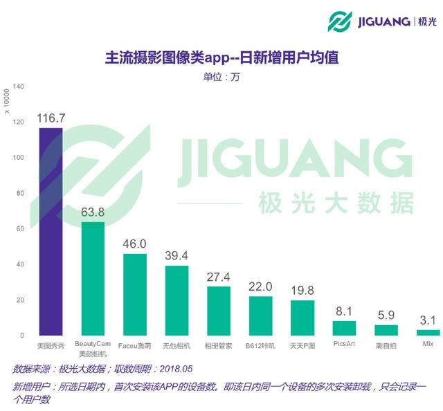 极光大数据：摄影图像领域规模超5亿 美图秀秀领跑多项指标