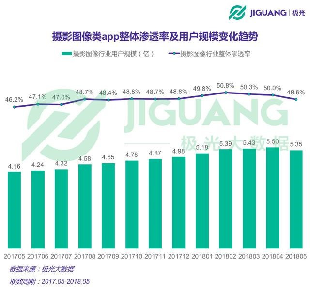 极光大数据：摄影图像领域规模超5亿 美图秀秀领跑多项指标