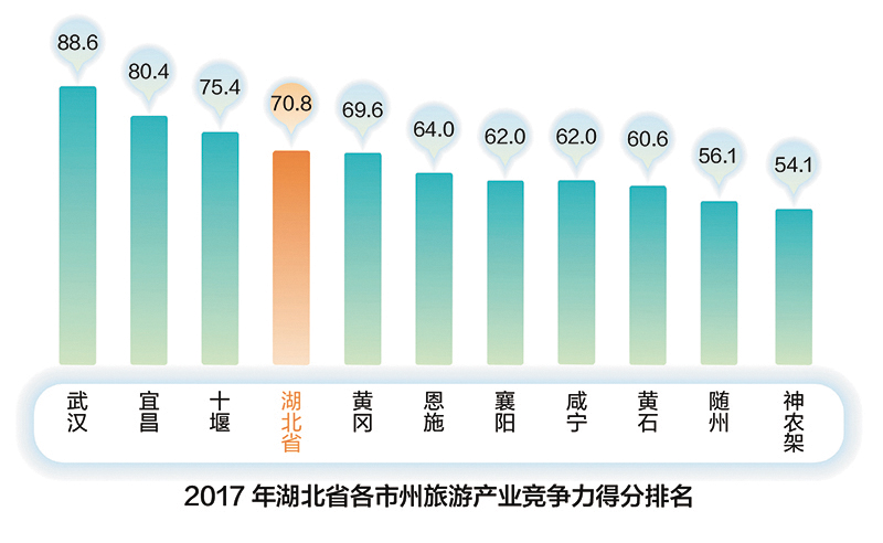 （文末有摘要）【遊在武漢】【大武漢新旅遊-標題摘要列表】2017年湖北省旅遊發展評價報告（摘要）