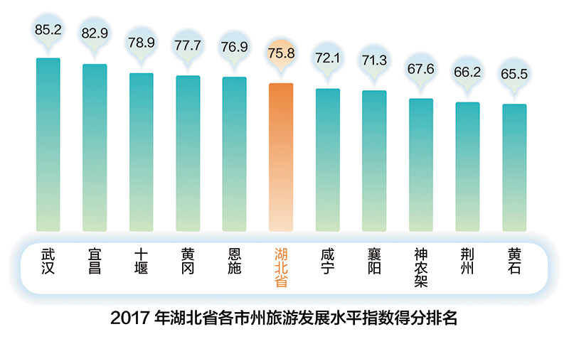 （文末有摘要）【游在武汉】【大武汉新旅游-标题摘要列表】2017年湖北省旅游发展评价报告（摘要）