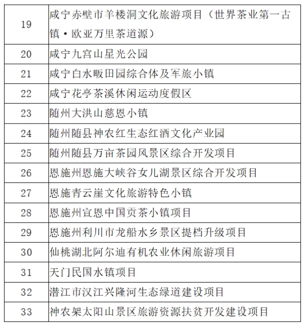 湖北省33个旅游项目被列入投资优选项目
