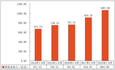 西安1-8月财政总收入 突破1000亿元大关