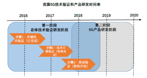 图说5G产业时间表：第一批5G手机预计2019年下半年推出