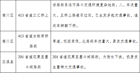 已过审【社会民生列表】重庆交巡警：五一假期出行需注意20条危险路段