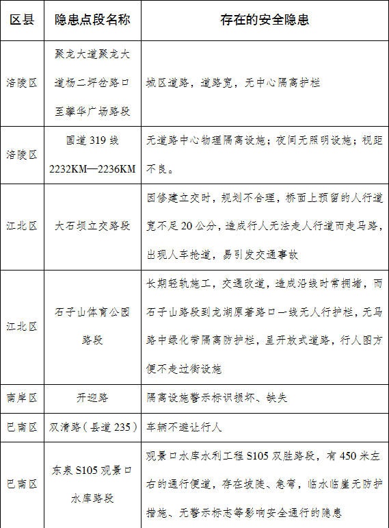 已过审【社会民生列表】重庆交巡警：五一假期出行需注意20条危险路段