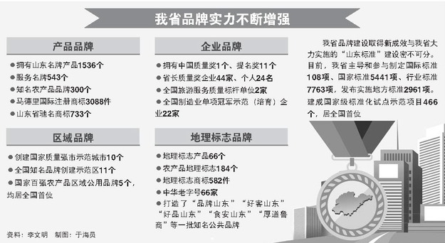 山东省发布全国首个制造业高端品牌企业培育标准