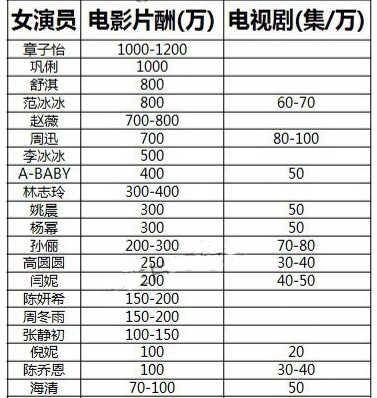 2017年明星收入曝光引争议 普通家庭需奋斗几千年？