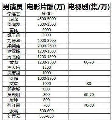 2017年明星收入曝光引争议 普通家庭需奋斗几千年？