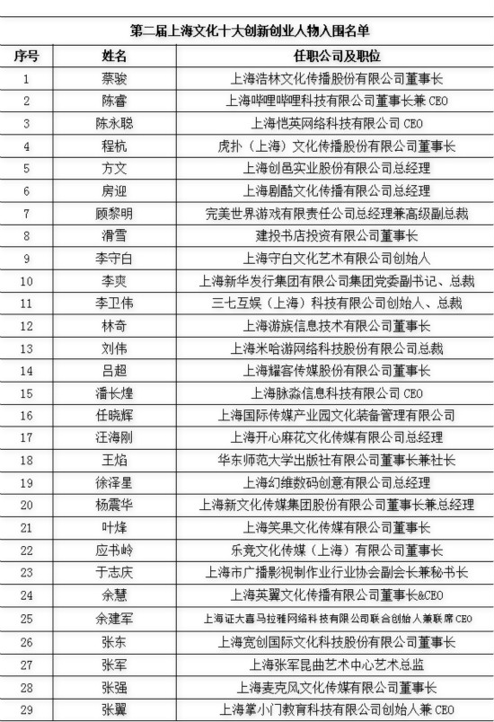 第二届上海文化企业十强十佳十人十大品牌活动入围名单出炉