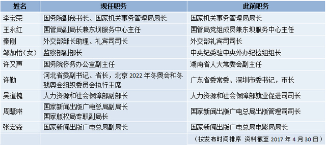 江苏,浙江,山东,广东,海南,贵州,甘肃,宁夏等十余省区市党委常委班子
