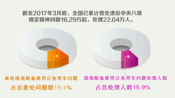 （反腐倡廉）8起違反八項規定精神事件：違規用公車居首