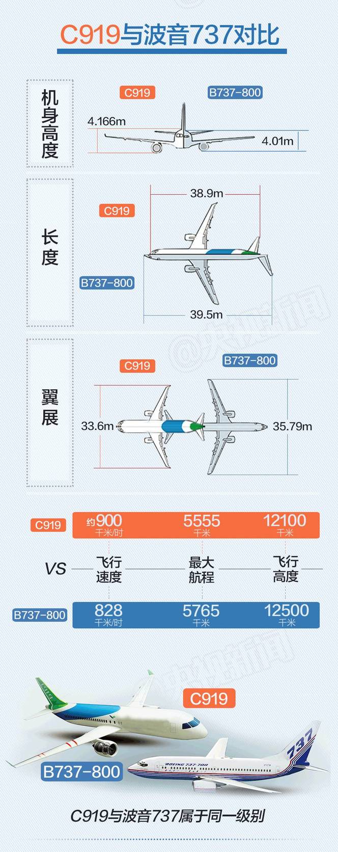 c919与我们熟悉的空客320,波音737相当