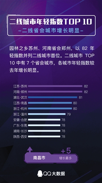 【要闻】2017城市年轻指数报告：郑州系二线城市中最“年轻”