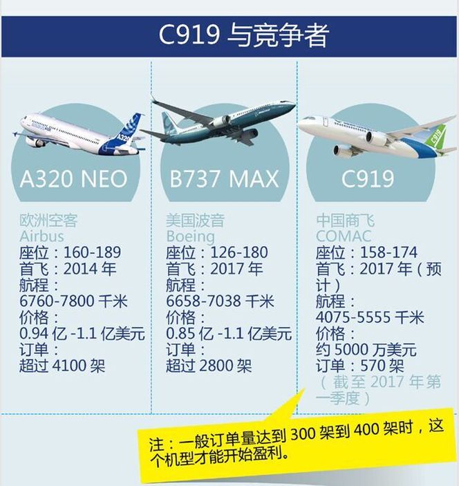 C919與我們熟悉的空客320、波音737相當
