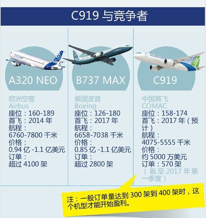 c919飞机与波音747对比图片