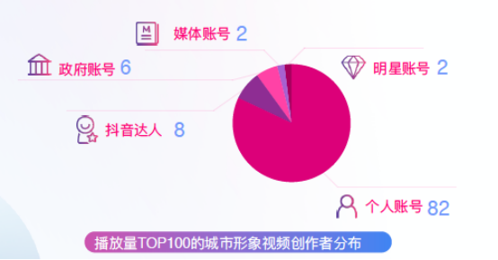 抖音助力城市名片打造 补齐城市营销短板