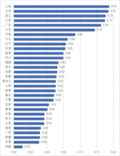 全國教育行業居住指數發佈：上海北京浙江列前三