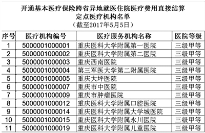 【要闻】重庆11家医院开通异地就医住院结算