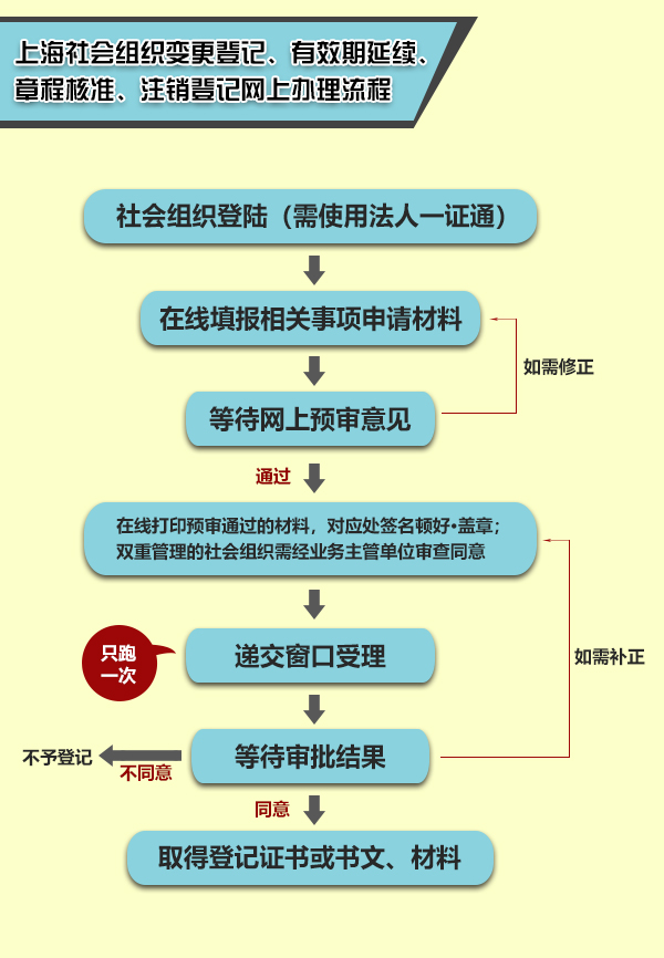 上海社会组织办登记事项只需跑一回