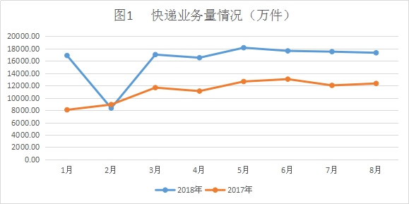 前8個月山東快遞完成129418.85萬件