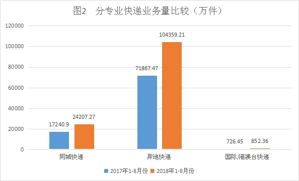 前8個月山東快遞完成129418.85萬件