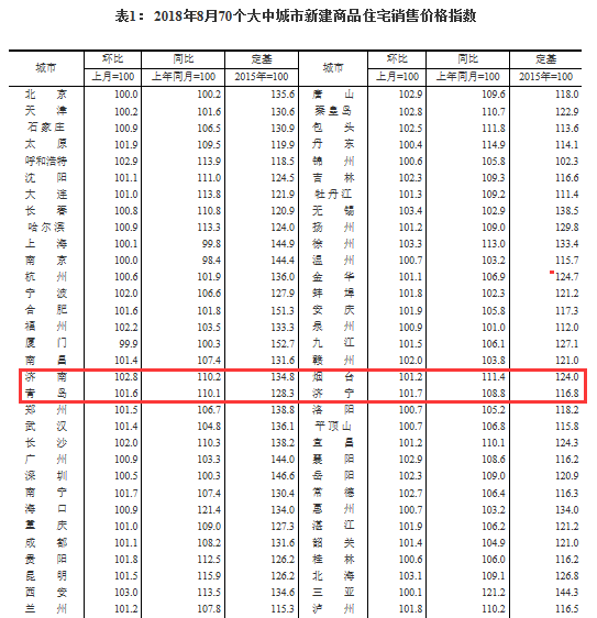 濟南8月份房價出爐 新房二手房價格環比繼續上漲