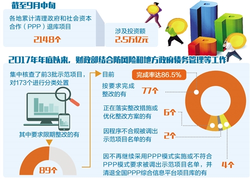 “修枝剪葉”讓PPP品質更好（見解）（財智推薦）