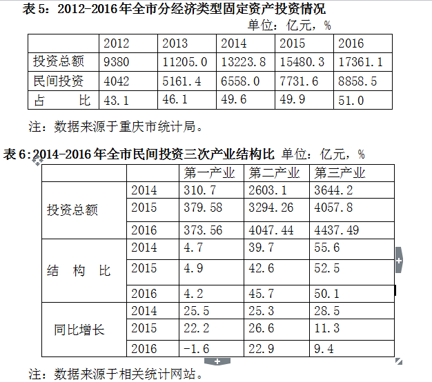 【财经渝企标题摘要】重庆去年民营经济占GDP比重49.9%