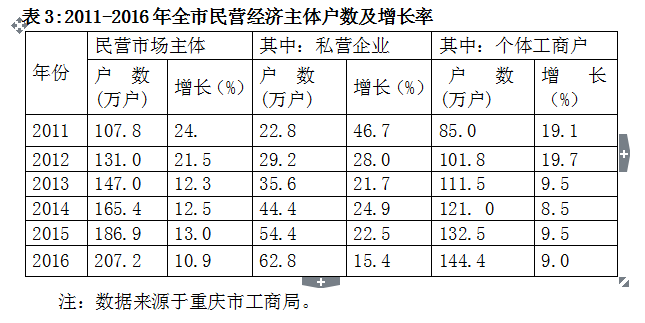 【财经渝企标题摘要】重庆去年民营经济占GDP比重49.9%