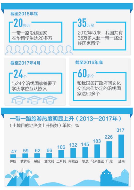 60個一帶一路沿線國與中國簽訂文化交流合作協(xié)定