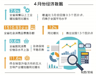 【头条摘要】河南发布4月份经济运行数据 全省经济“稳”中有“进”